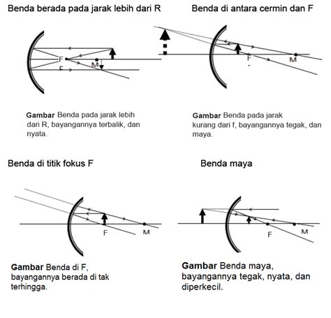 Sifat Bayangan Cermin Cekung Dan Gambarnya