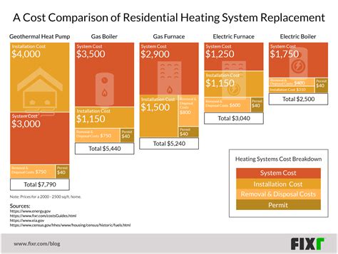 Home Heating Comparison Chart