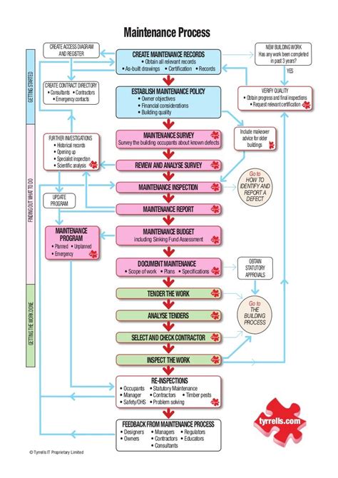 Maintenance Repair Process Flow Chart