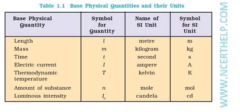 Physical Quantities and their Units | Chemistry notes, Basic concepts, Physics