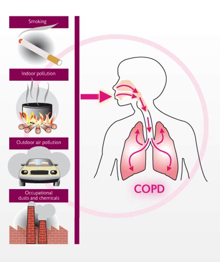 Why is COPD So Dangerous?