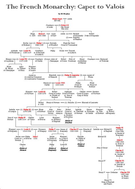 The French Monarchy: Capet to Valois | Genealogy chart, Royal family ...