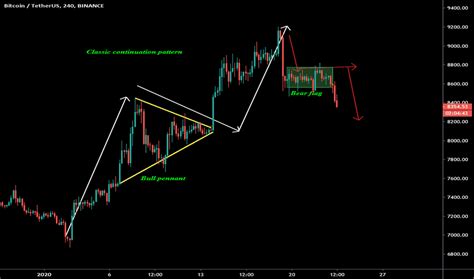 Bullish Pennant — Chart Patterns — Education — TradingView