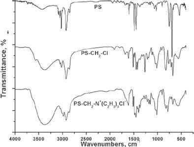 FT-IR spectra of PS-CH2-Cl(a) and PS-CH2-N⁺(C2H5)3Cl⁻(b) | Download ...