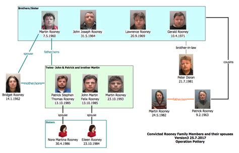 Rooney family slavery gang put behind bars for 79 years