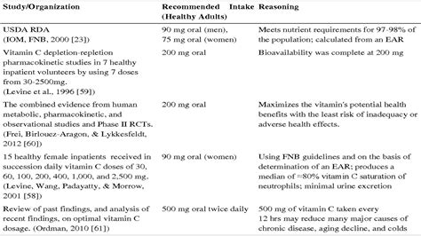 The Role of Vitamin C in Women's Health: Benefits and Dosage Recommendations - IngerHardingFreebies