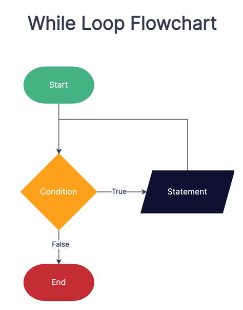 While Loop Flow Chart While Loop Looping Flow Chart | Hot Sex Picture