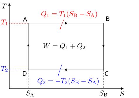 Temperature Entropy Diagram For Carnot Cycle