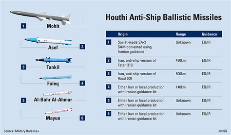 In Just Few Years, Houthi Possesses Impressive Array of Anti-Ship ...