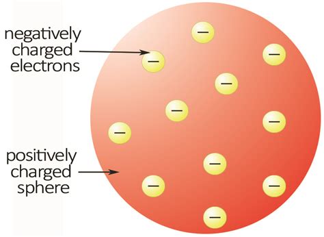 .: Lesson 5: The Discovery and Development of the Concept of Atom and its Subatomic Parts