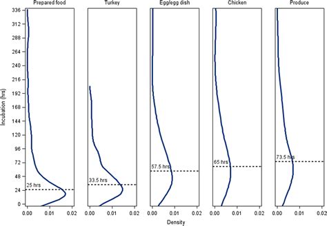 Incubation period for outbreak-associated, non-typhoidal salmonellosis ...