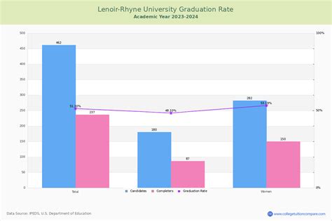 Lenoir-Rhyne University Graduation Rate