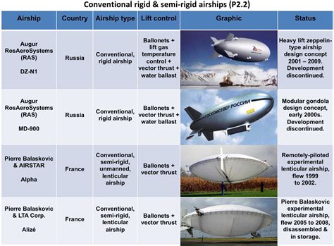 Modern Airships – Part 2 | The Lyncean Group of San Diego