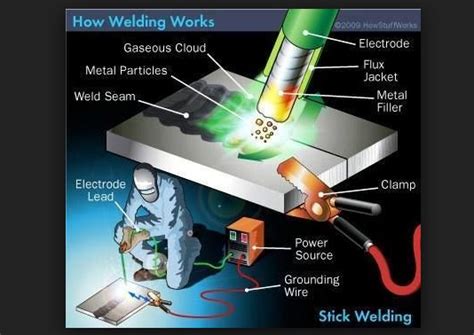 Types Of Welding Machines and Processes