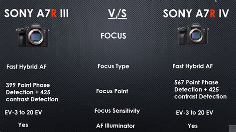 Sony A7R iii vs Sony A7R iv comparison || Mirrorless camera comparison|| sony a7rm3 vs sony ...