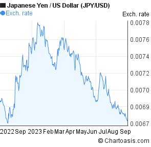 1 year Japanese Yen-US Dollar (JPY/USD) chart | Chartoasis