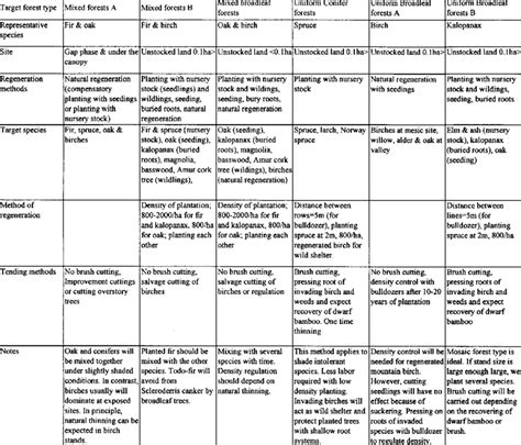 Target forest type with afforestation methods of regeneration and ...