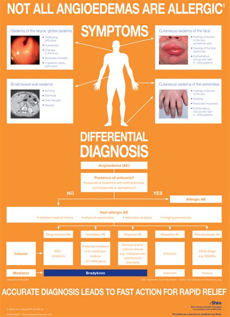 Hereditary Angioedema Differential Diagnosis Algorithm