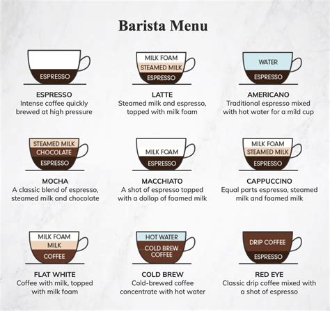 Barista Menu | Coffee barista art, Coffee chart, Coffee infographic