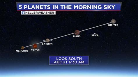 Look up! Five planets visible in sky | abc13.com