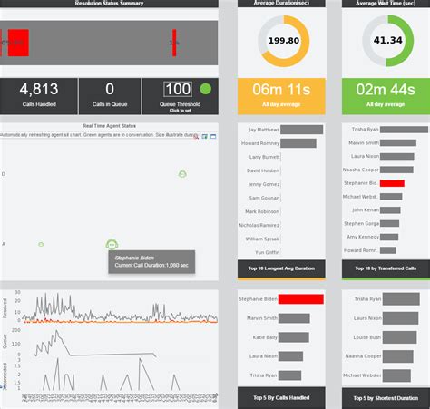 Real Time Performance Monitoring Dashboard Examples | InetSoft Technology