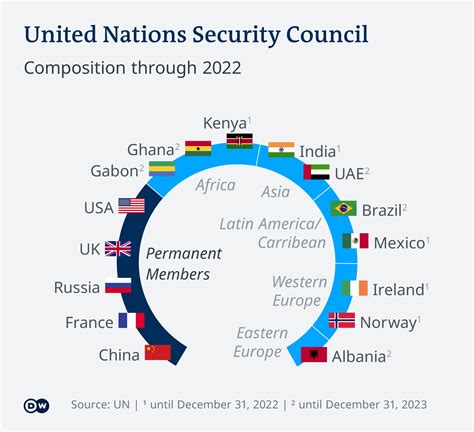 United Nations Security Council Structure