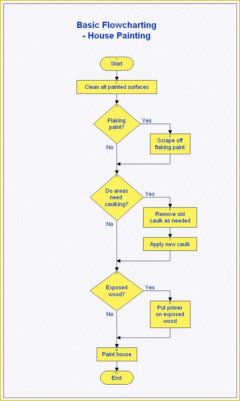 Free Flowchart Template Of How to Create Free Flow Chart Templates | Heritagechristiancollege