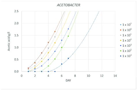 Evolution of the average concentration of acetic acid (n = 3) in a... | Download Scientific Diagram