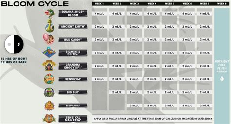 Advanced Nutrients feed charts- Alchimia Grow Shop