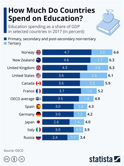 √ Us Ranking Of Education - Navy Visual