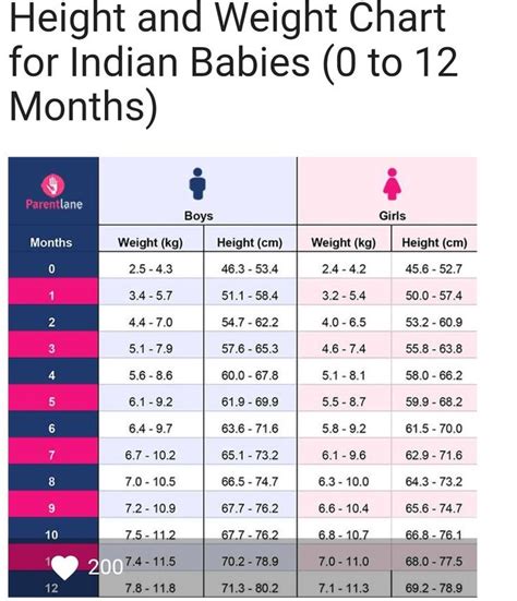 Height and weight chart for Indian babies | Weight charts, Baby weight chart, Newborn baby tips