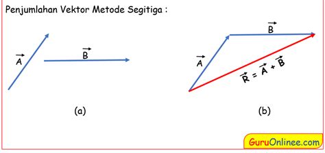 Penjumlahan dan Pengurangan Vektor Beserta Contoh Soal