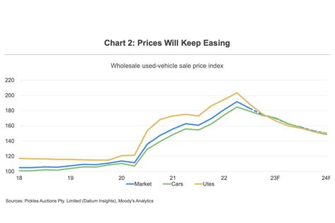 Used car prices to keep falling, utes in particular – study | CarExpert