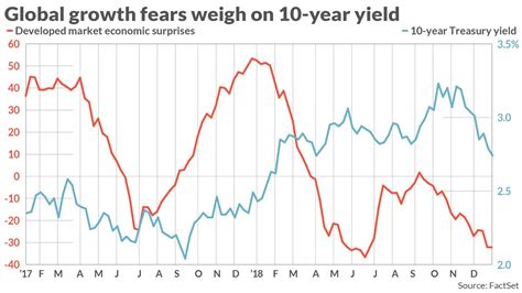 This chart shows slower global growth is dragging down the 10-year ...