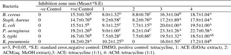 Table 1 from Phenolic Constituents and Biological Activities of Acalypha wilkesiana F . Tricolor ...