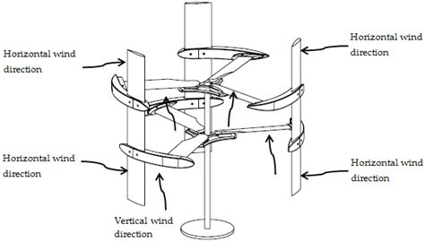 How To Build A Diy Savonius Wind Turbine The Green