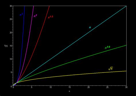 Running Time Graphs