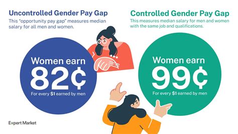 Gender Wage Gap - Stats and Analysis | 2023