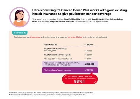 Cancer Insurance Plan | Singlife Cancer Cover Plus | Singlife Singapore