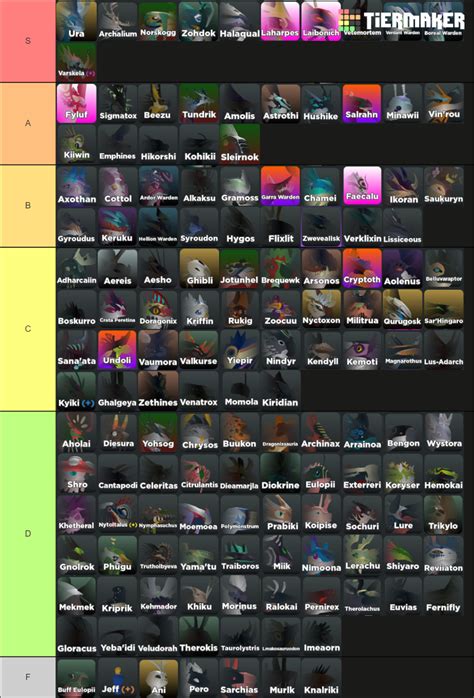 Creatures of Sonaria Design 2/20/22 Tier List (Community Rankings) - TierMaker