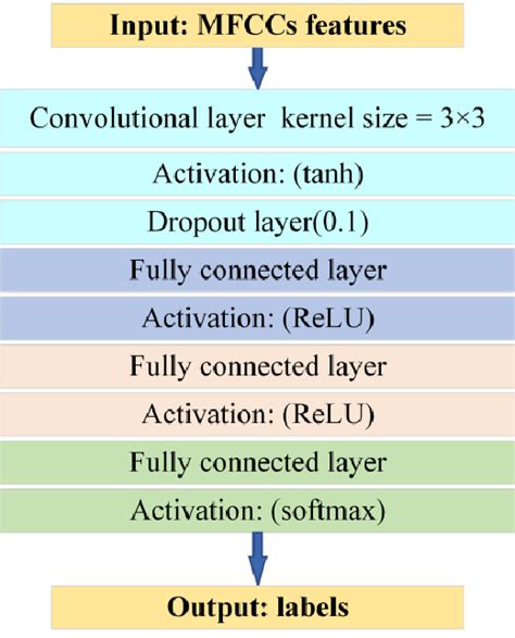 CNN model architecture | Download Scientific Diagram