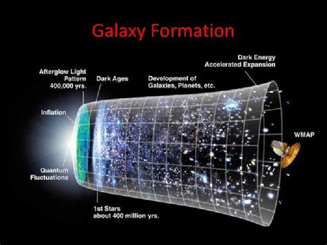 Galaxy Formation and Evolution Objectives 1 Explain current