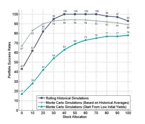 Does The 4% Rule Work In Today's Markets?