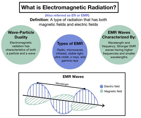 Electromagnetic Radiation — Overview & Types - Expii