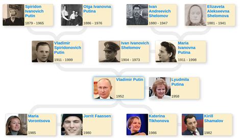 Vladimir Putin’s family tree - Blog for Entitree