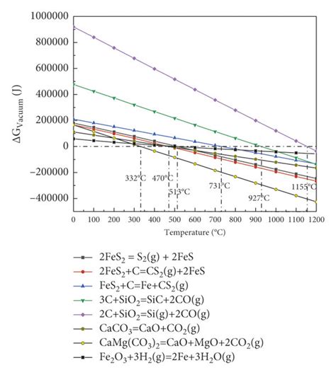 The results of thermodynamic analysis of main reactions in vacuum ...