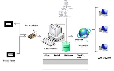 Physical architecture of the system. | Download Scientific Diagram