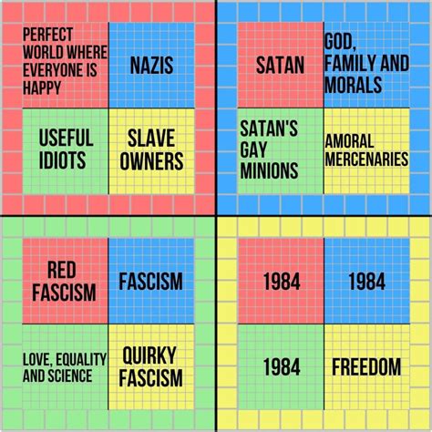 Political Compass According to People in Each Quadrant – Brian.Carnell.Com