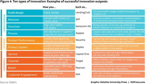 3274_Figure 4. Ten types of innovation: Examples of successful innovation… | Types of innovation ...