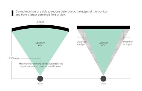 Curved vs. Flat Monitors: What Are the Benefits of Curved Monitors? - ViewSonic Library